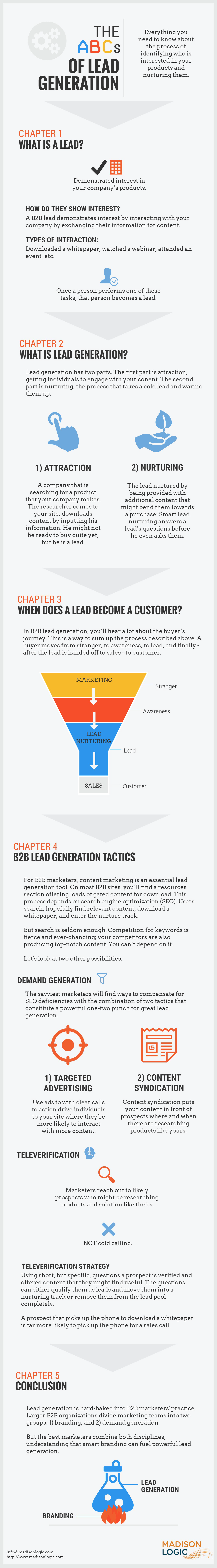 Infographic of the ABCs of Lead Generation